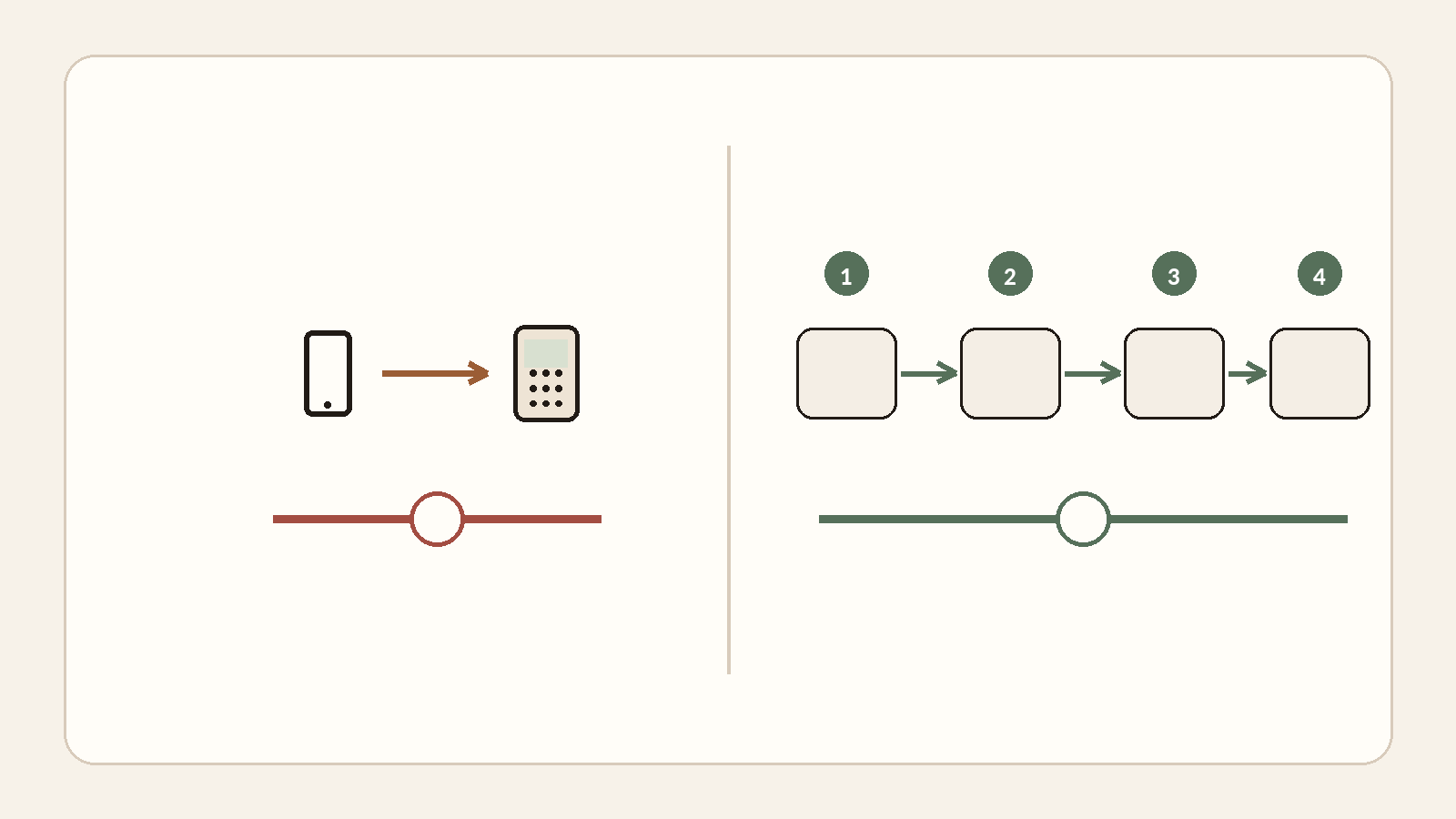 Diagram comparing a standalone terminal with an integrated POS-to-payment chain