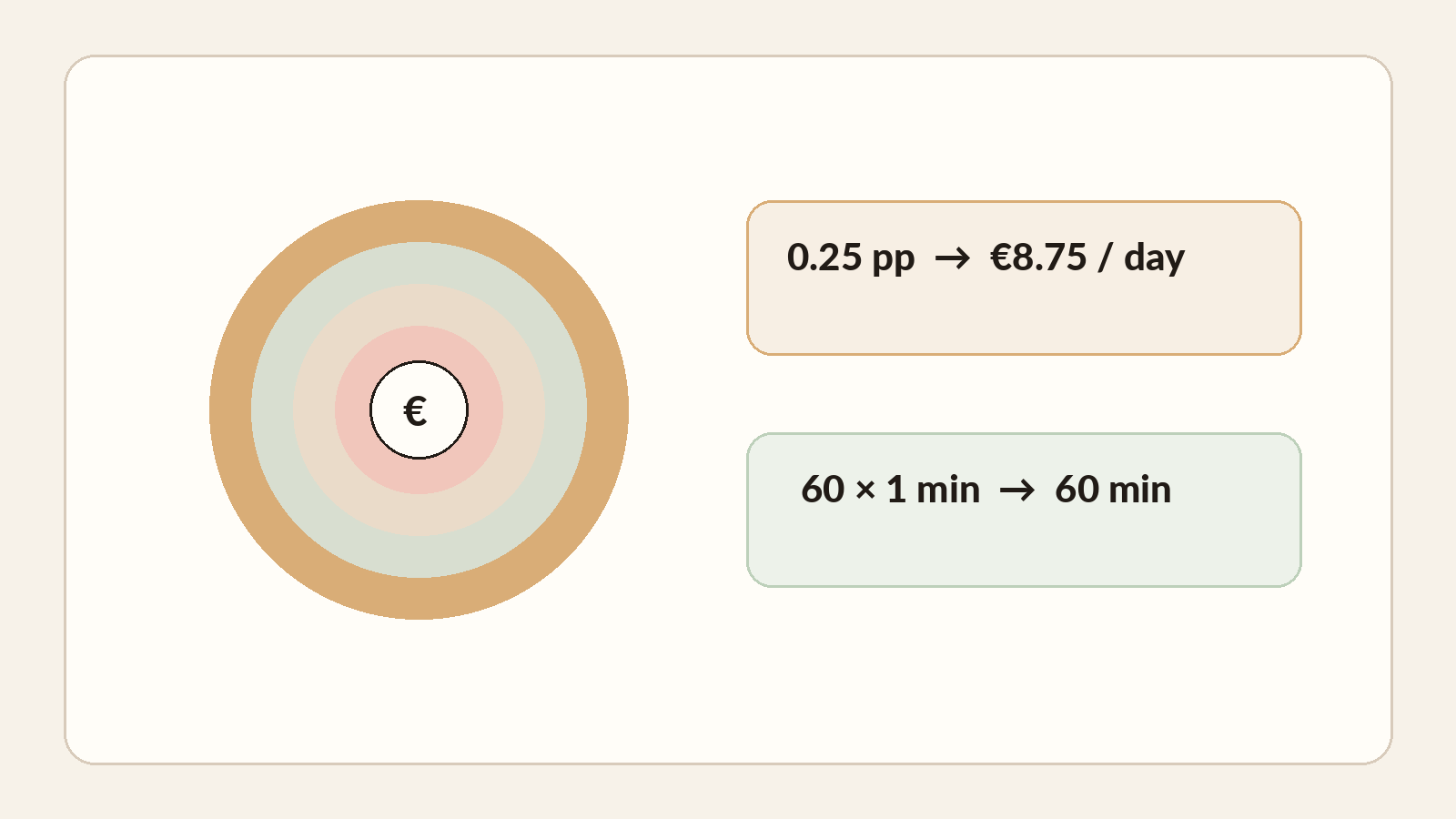 Total-cost diagram combining fees, labour time and a simple arithmetic example