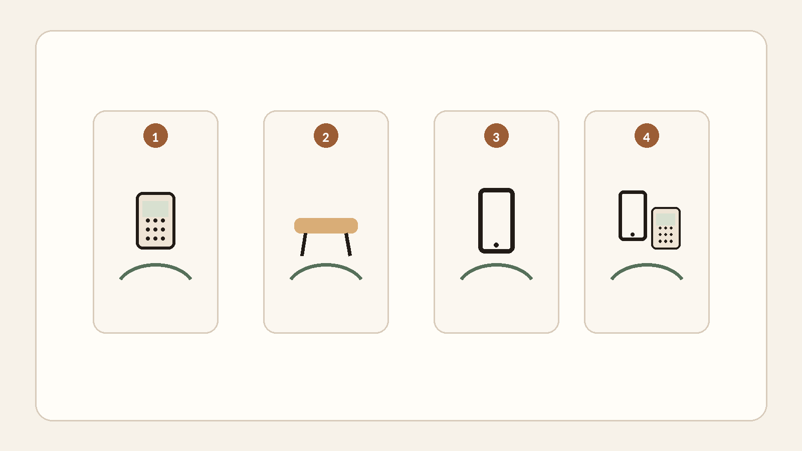 Four possible payment moments at counter, table, phone and mobile terminal