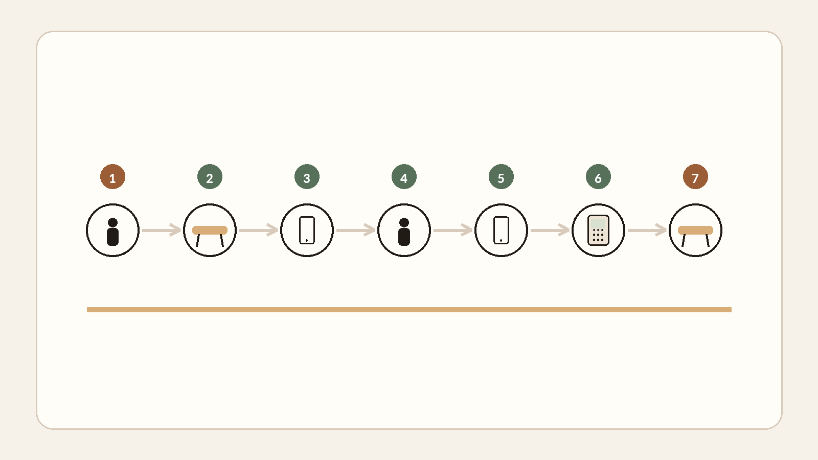 Classic restaurant service and payment path in seven handoffs