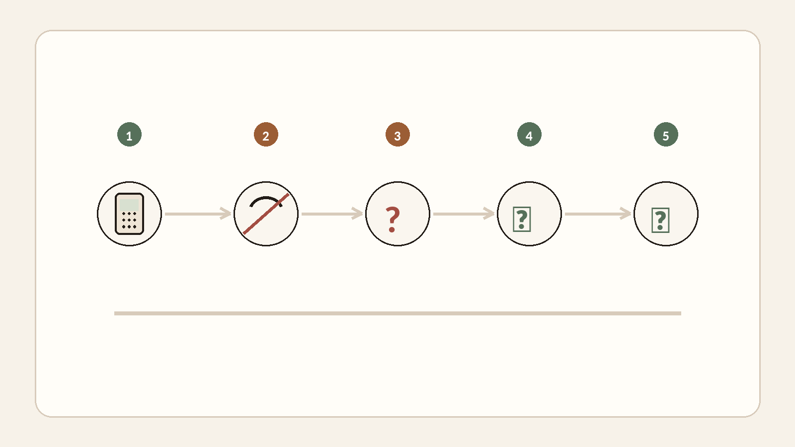 Payment flow passing through an outage, uncertainty, recovery and reconciliation